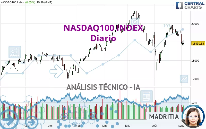 NASDAQ100 INDEX - Giornaliero