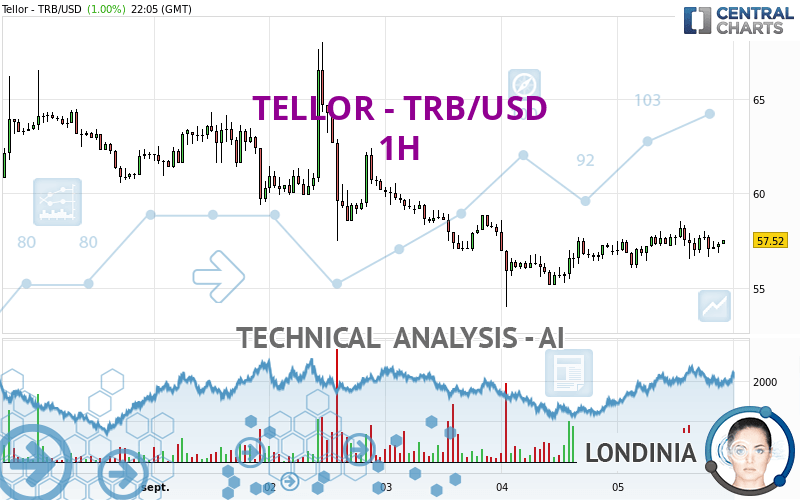 TELLOR - TRB/USD - 1H