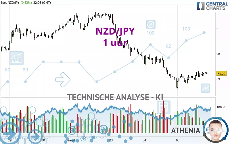 NZD/JPY - 1 uur