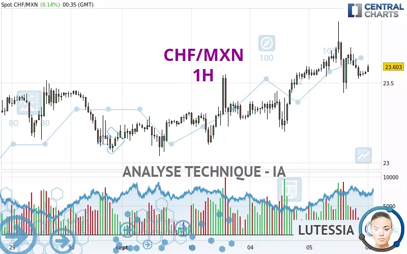 CHF/MXN - 1H