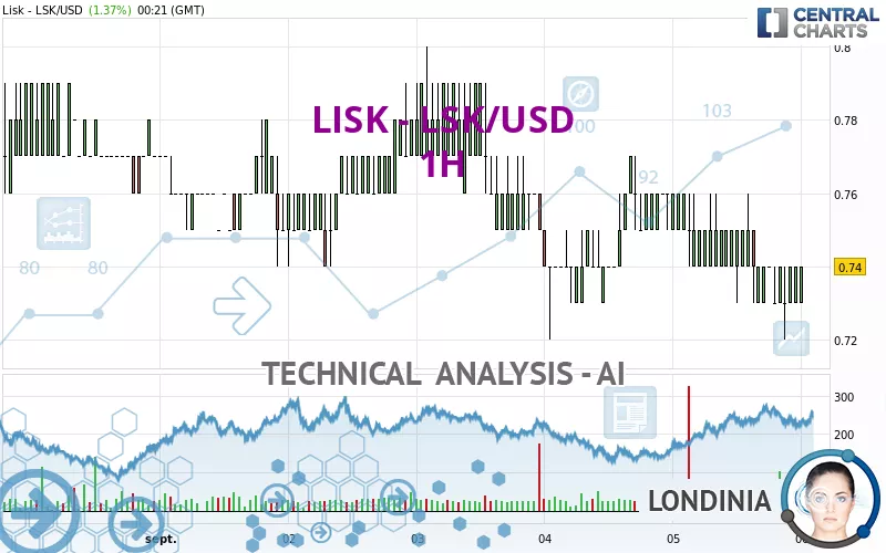 LISK - LSK/USD - 1H