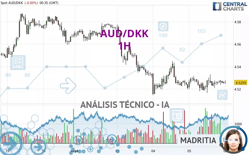 AUD/DKK - 1H