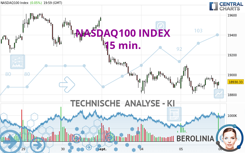 NASDAQ100 INDEX - 15 min.