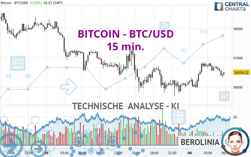 BITCOIN - BTC/USD - 15 min.