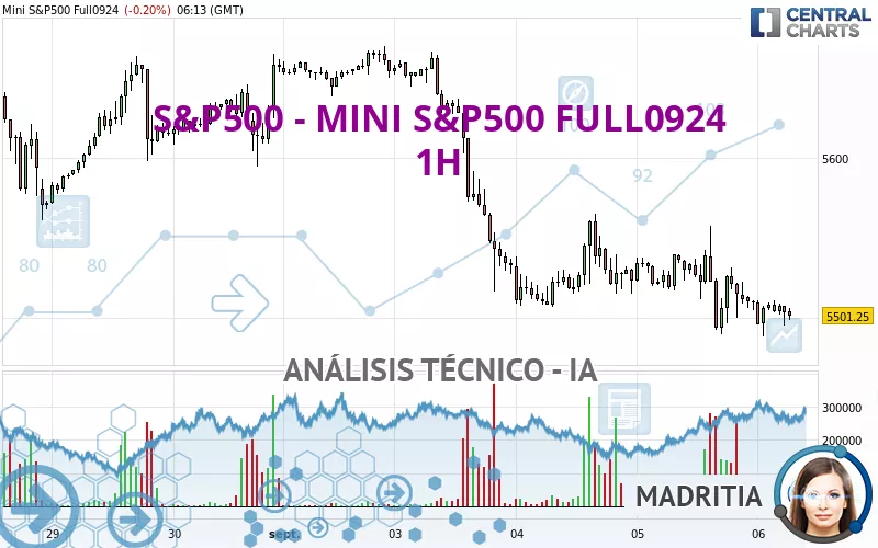 S&amp;P500 - MINI S&amp;P500 FULL1224 - 1H