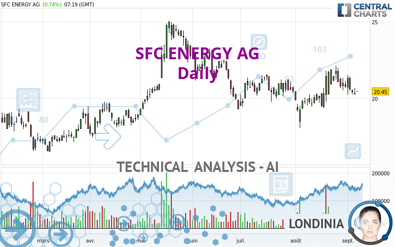 SFC ENERGY AG - Dagelijks