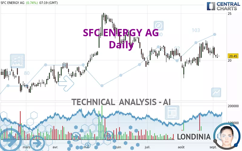 SFC ENERGY AG - Diario