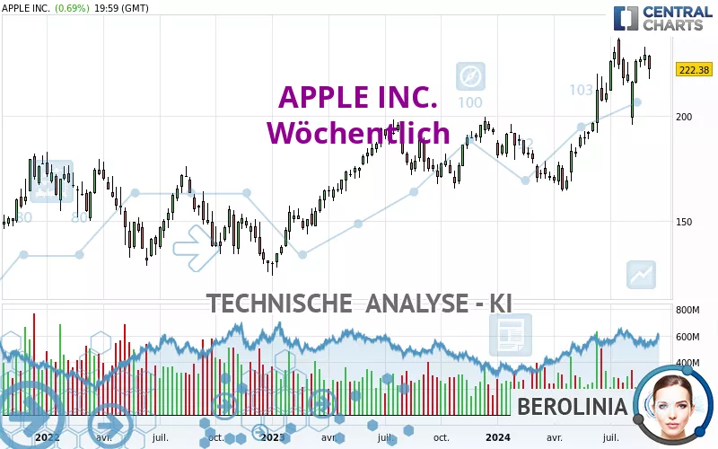 APPLE INC. - Wöchentlich