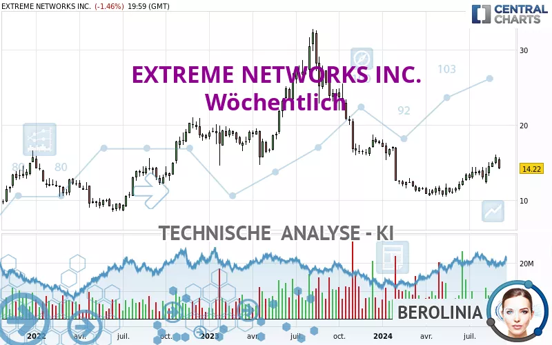 EXTREME NETWORKS INC. - Settimanale