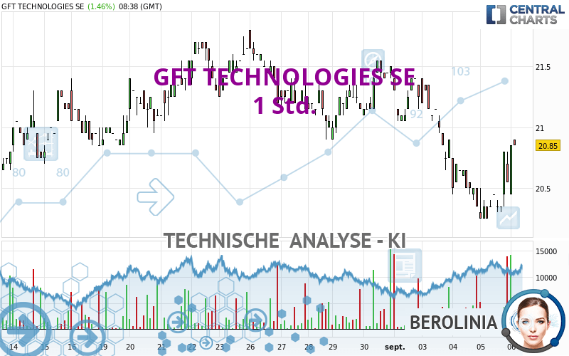 GFT TECHNOLOGIES SE - 1 Std.