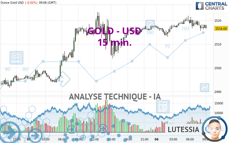 GOLD - USD - 15 min.