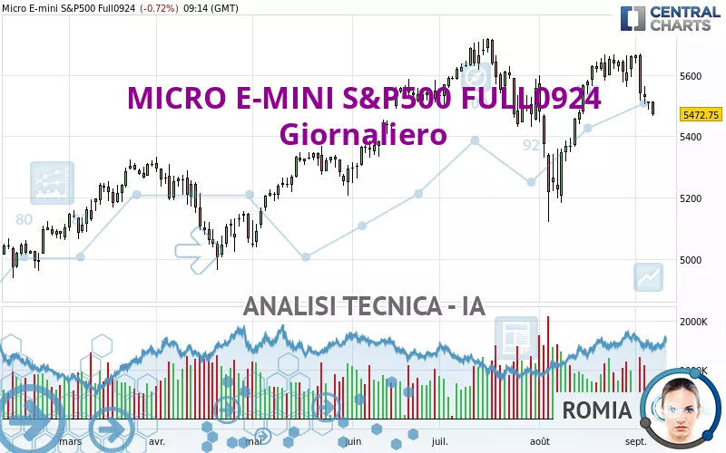 MICRO E-MINI S&amp;P500 FULL0325 - Giornaliero