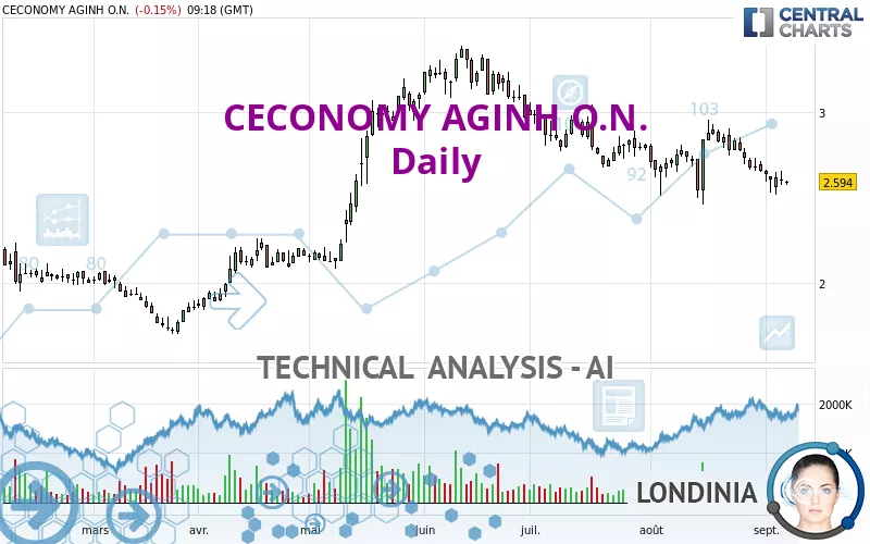 CECONOMY AGINH O.N. - Daily