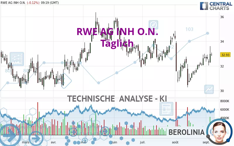 RWE AG INH O.N. - Journalier