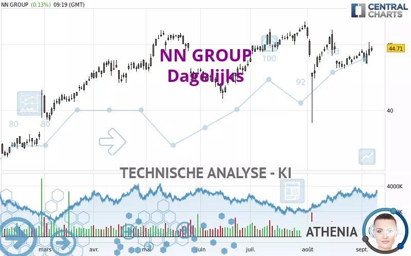 NN GROUP - Dagelijks