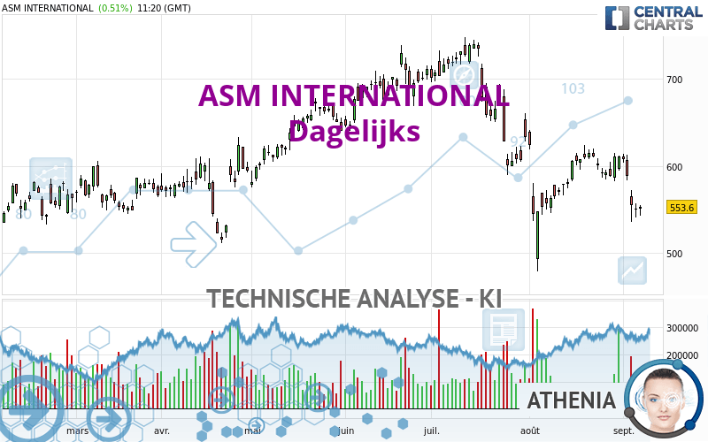 ASM INTERNATIONAL - Dagelijks