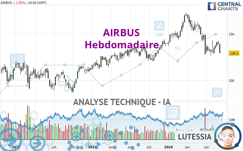 AIRBUS - Hebdomadaire