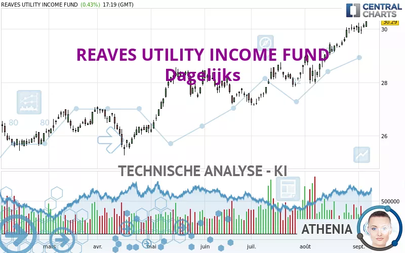 REAVES UTILITY INCOME FUND - Dagelijks