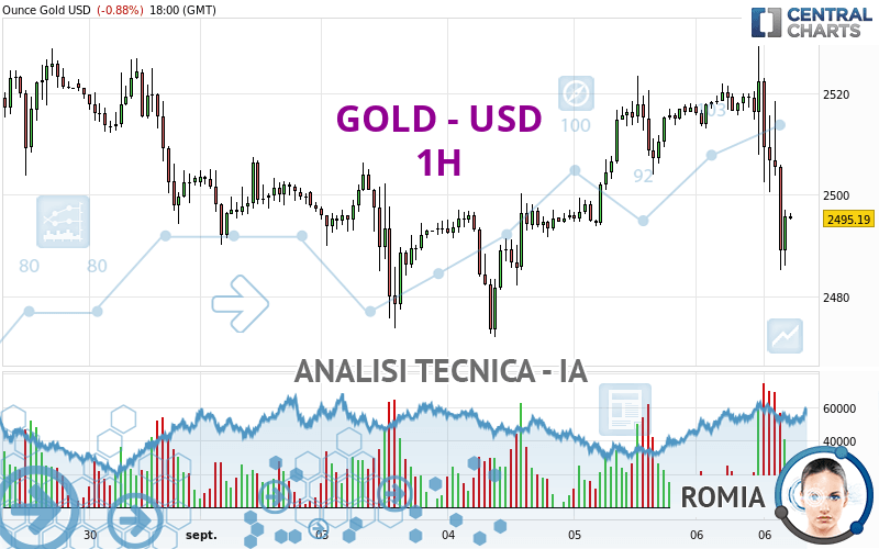 GOLD - USD - 1 uur