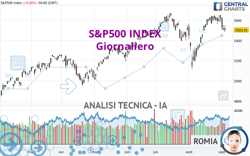 S&P500 INDEX - Giornaliero