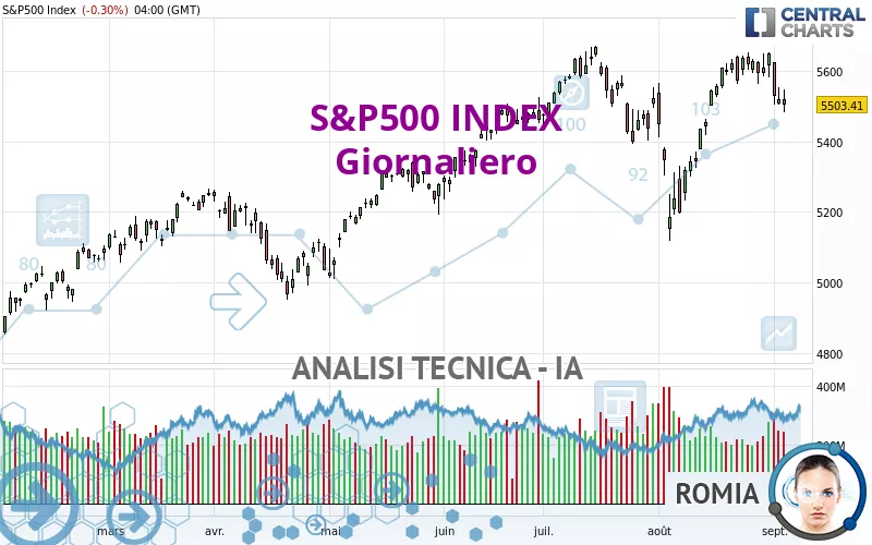 S&amp;P500 INDEX - Journalier