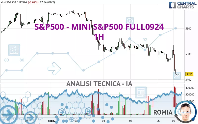 S&amp;P500 - MINI S&amp;P500 FULL0325 - 1H