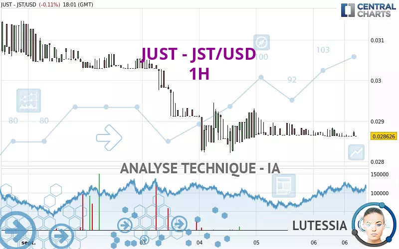 JUST - JST/USD - 1H