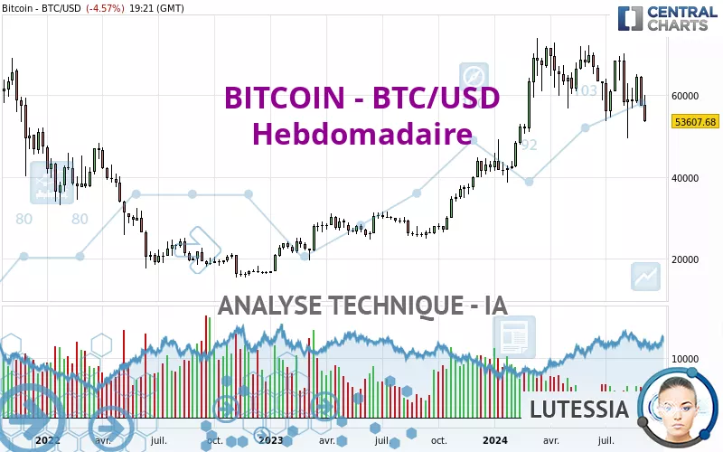 BITCOIN - BTC/USD - Wekelijks