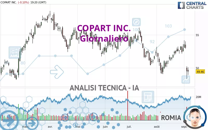 COPART INC. - Giornaliero