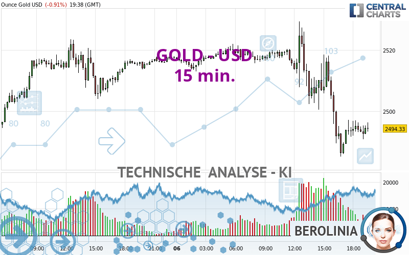 GOLD - USD - 15 min.