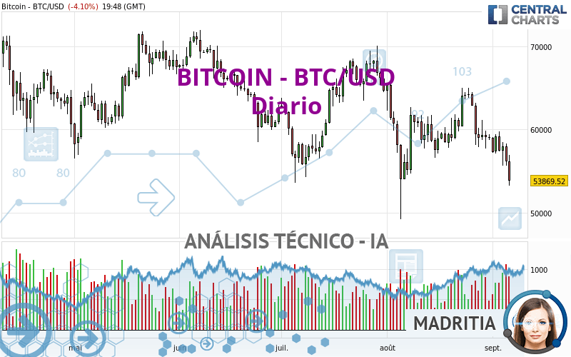 BITCOIN - BTC/USD - Diario