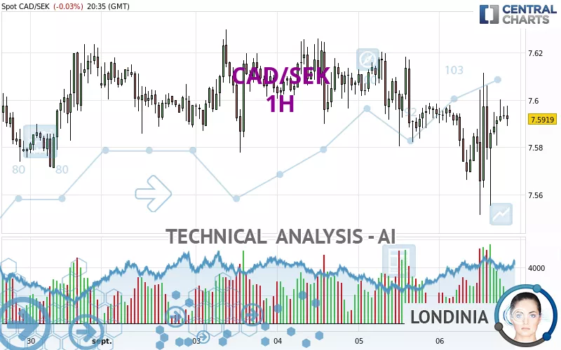 CAD/SEK - 1H