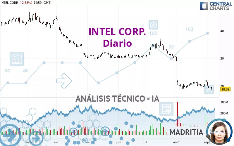 INTEL CORP. - Giornaliero