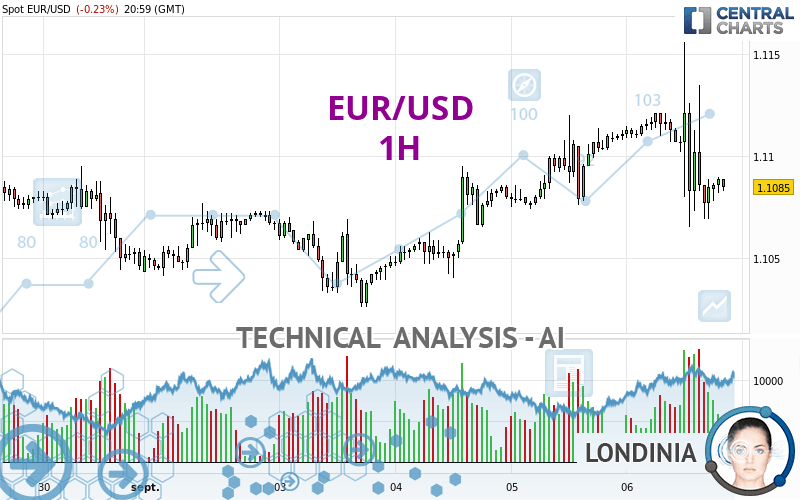 EUR/USD - 1H