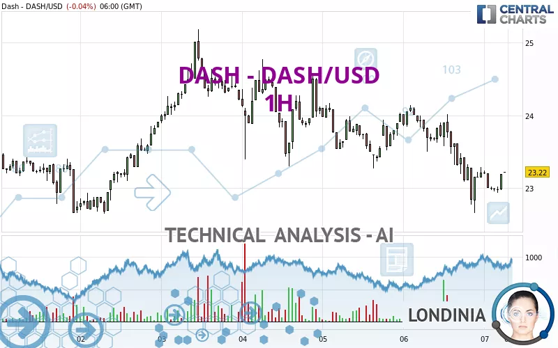 DASH - DASH/USD - 1H