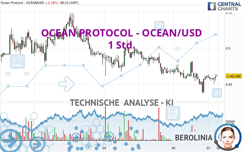 OCEAN PROTOCOL - OCEAN/USD - 1 Std.