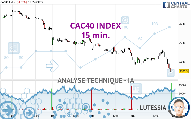 CAC40 INDEX - 15 min.