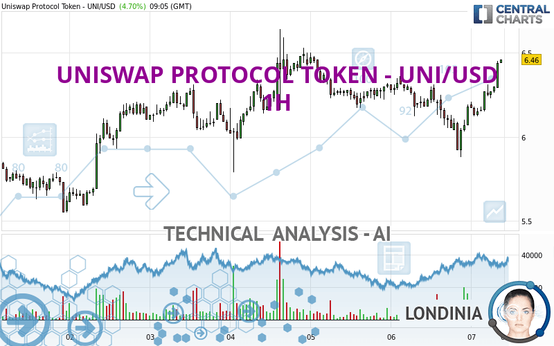 UNISWAP PROTOCOL TOKEN - UNI/USD - 1 uur