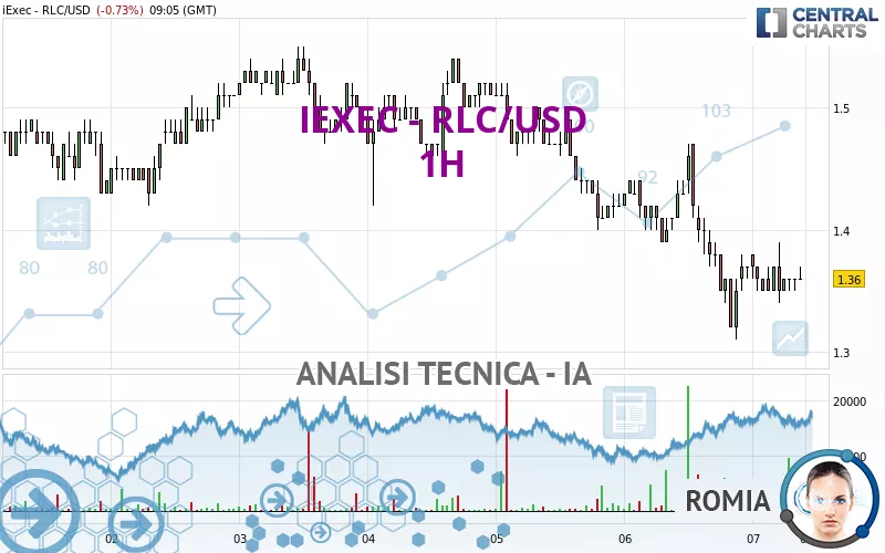 IEXEC - RLC/USD - 1H