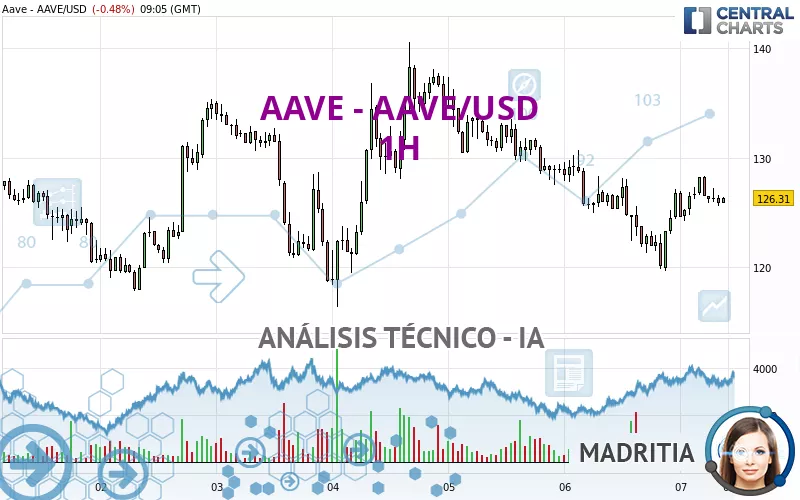 AAVE - AAVE/USD - 1 uur