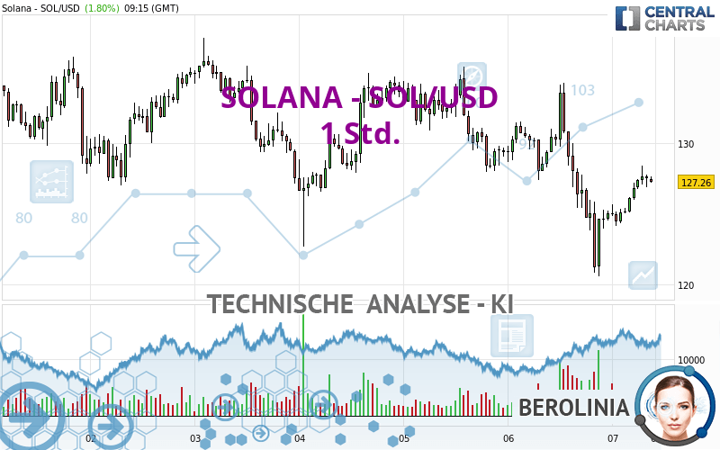 SOLANA - SOL/USD - 1 uur