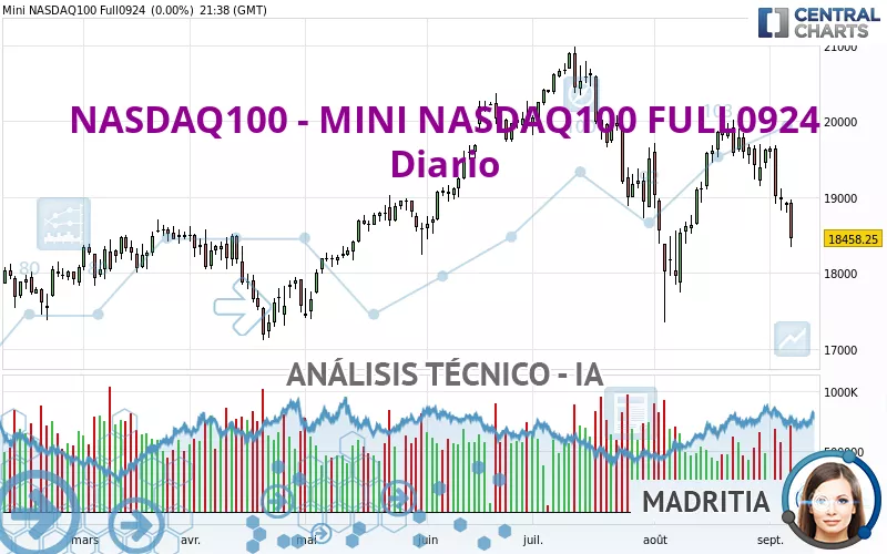 NASDAQ100 - MINI NASDAQ100 FULL0325 - Dagelijks