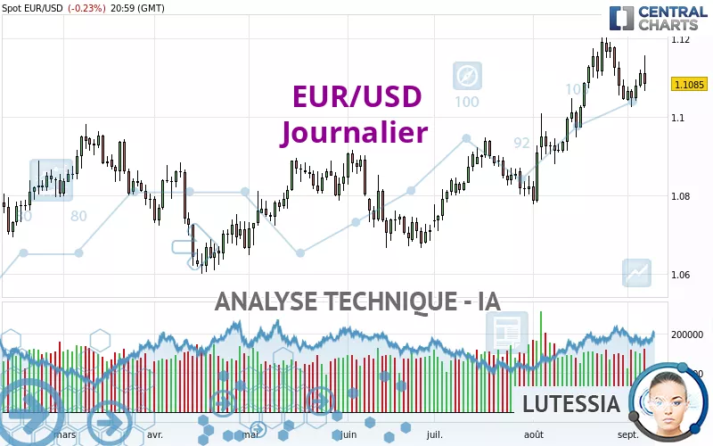 EUR/USD - Journalier