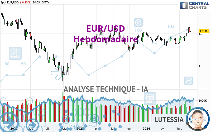 EUR/USD - Wekelijks