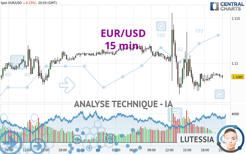 EUR/USD - 15 min.