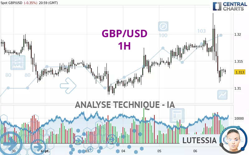 GBP/USD - 1H