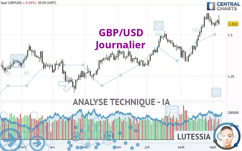 GBP/USD - Täglich