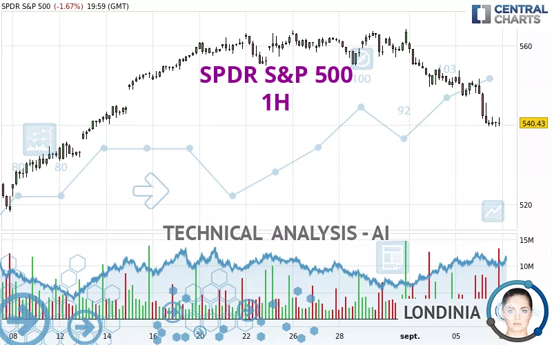 SPDR S&amp;P 500 - 1H