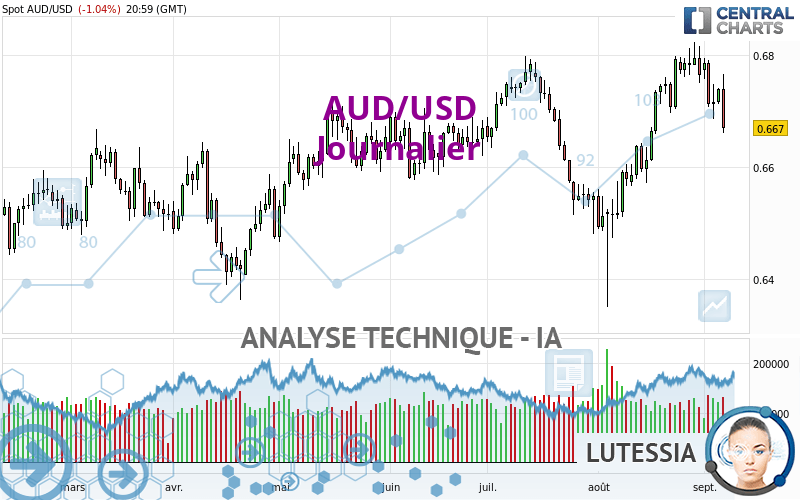 AUD/USD - Journalier