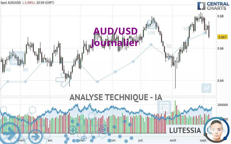 AUD/USD - Dagelijks